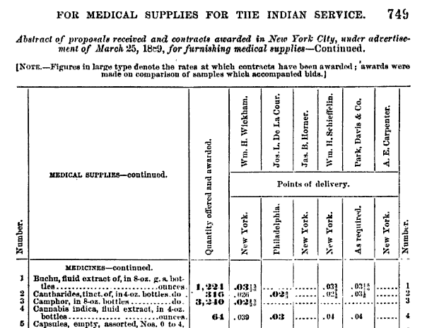 Bureau OF INDIAN AFFAIRS