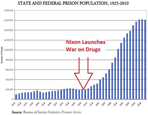 prisonwarondrugs